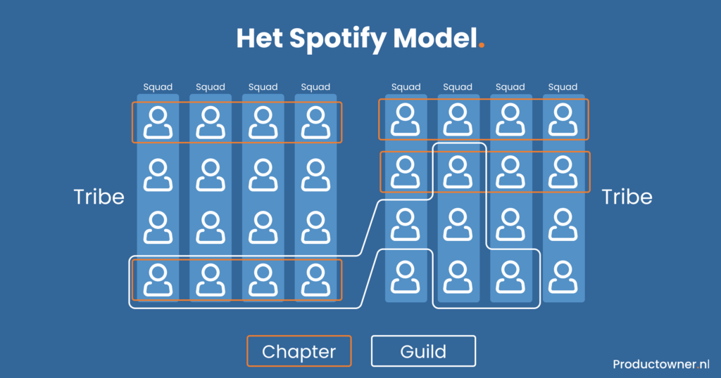 Het Spotify model voor product owners