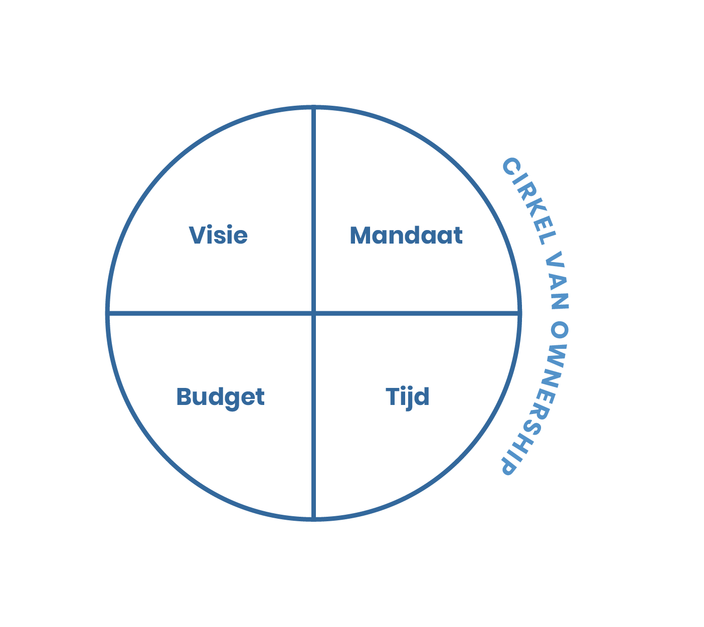 Ownership cirkel image
