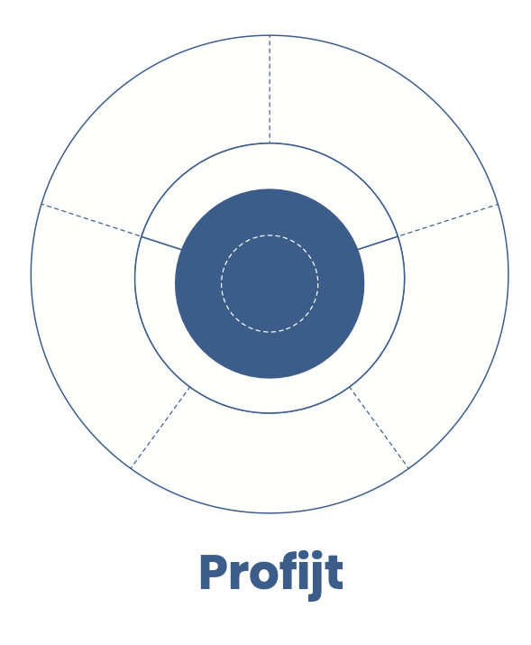 Product owner canvas profijt
