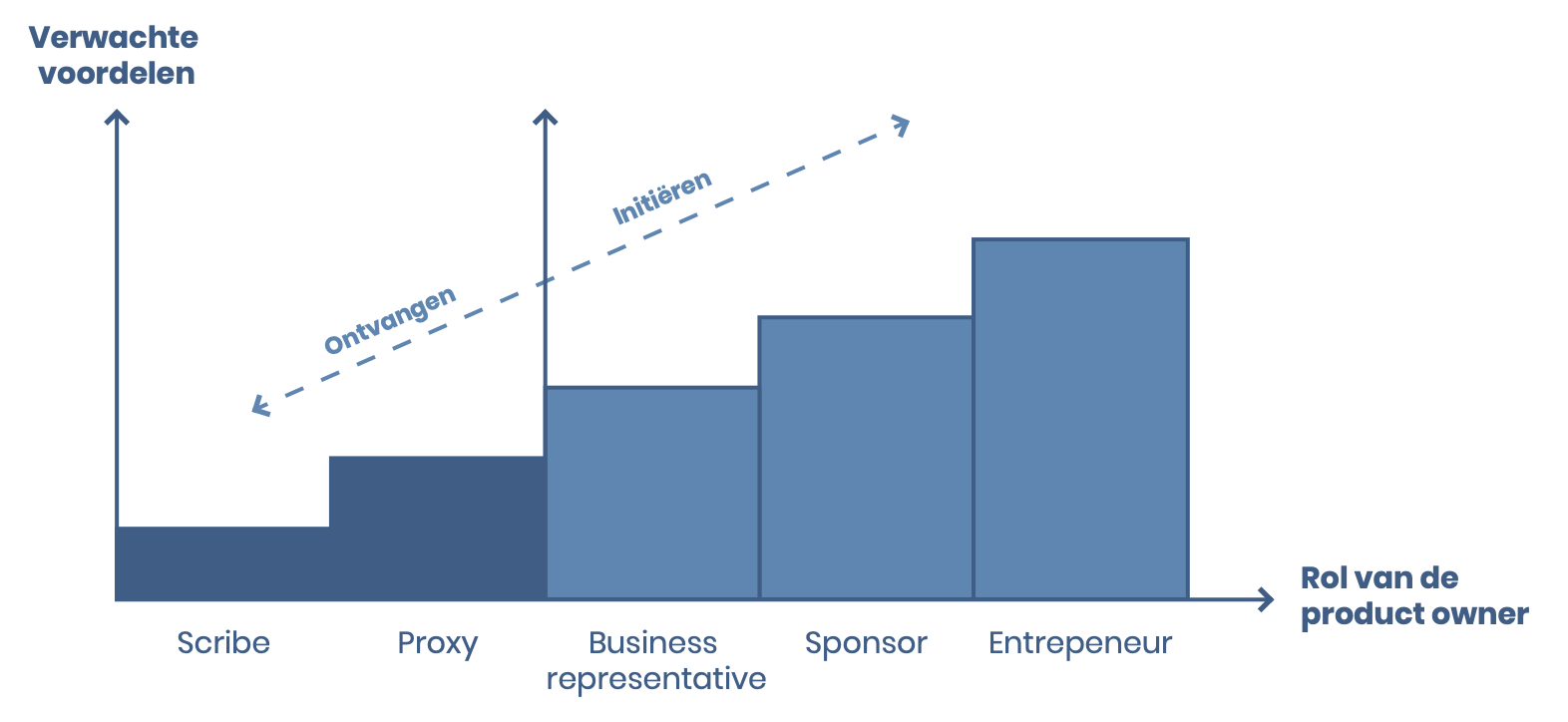 Product owner maturity model