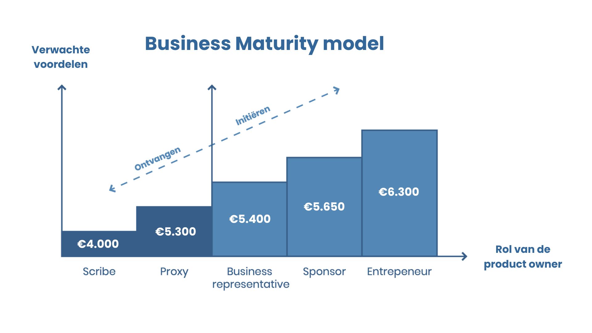 Maturity model en product owner salaris