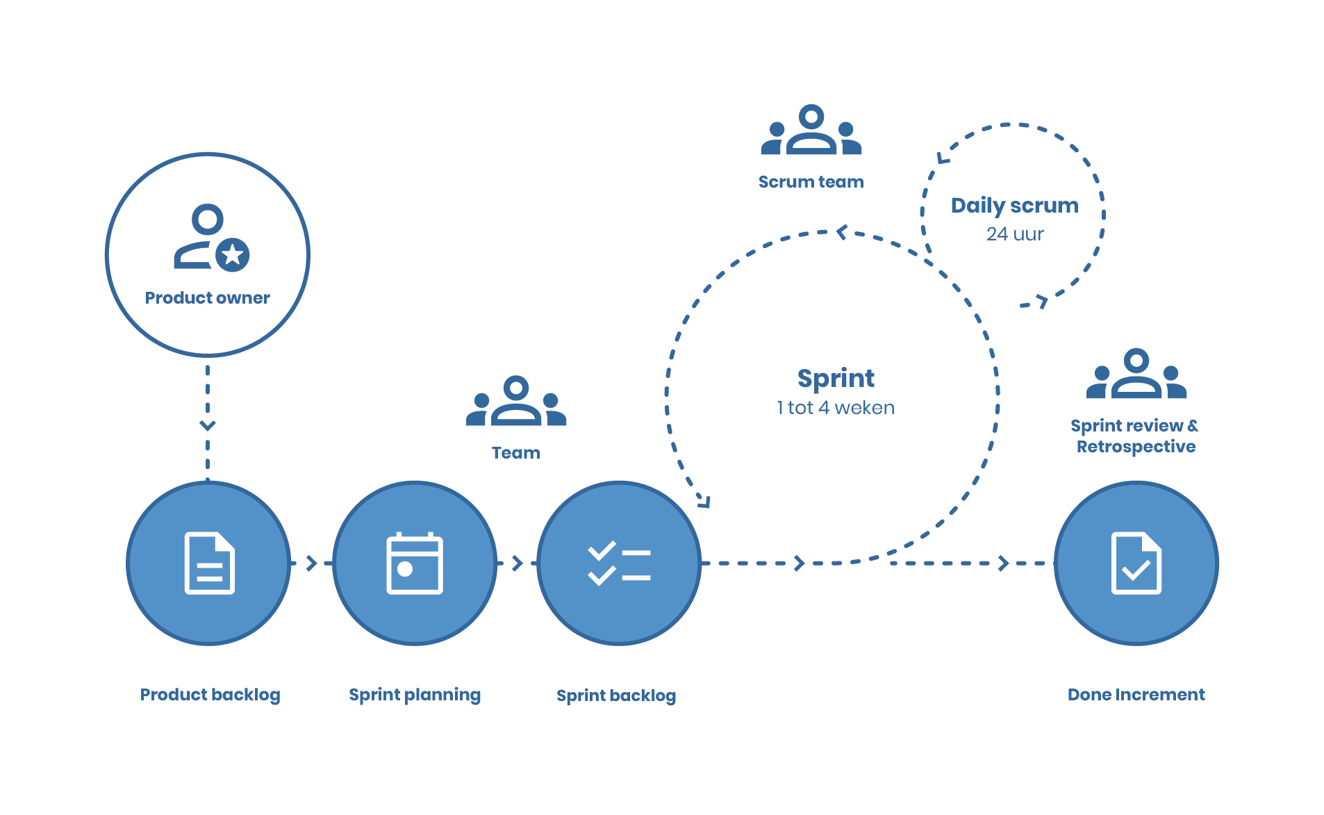 Scrum events overzicht